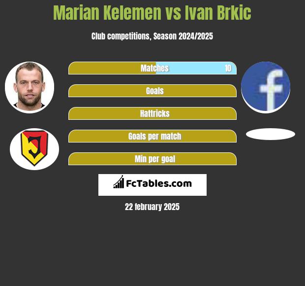 Marian Kelemen vs Ivan Brkic h2h player stats