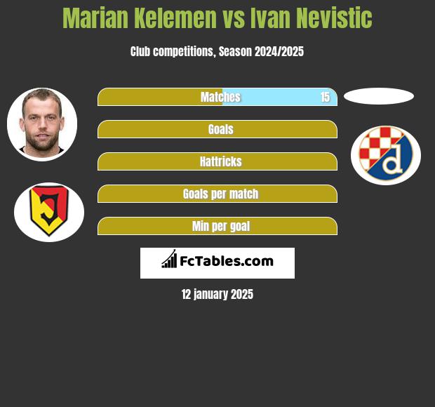 Marian Kelemen vs Ivan Nevistic h2h player stats