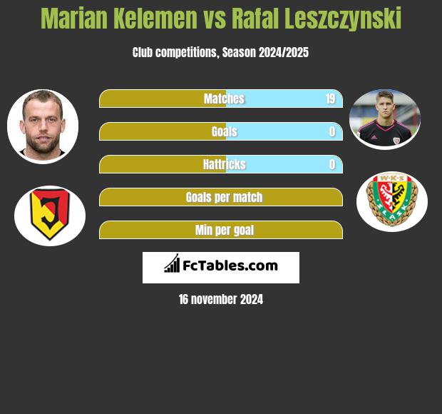 Marian Kelemen vs Rafal Leszczynski h2h player stats