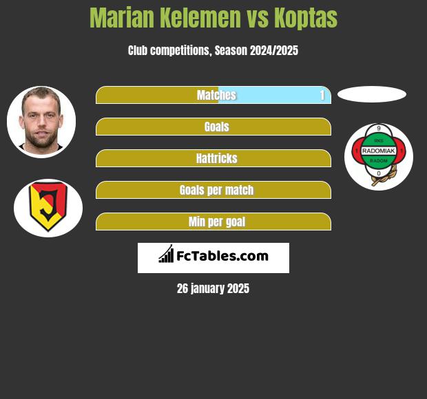 Marian Kelemen vs Koptas h2h player stats