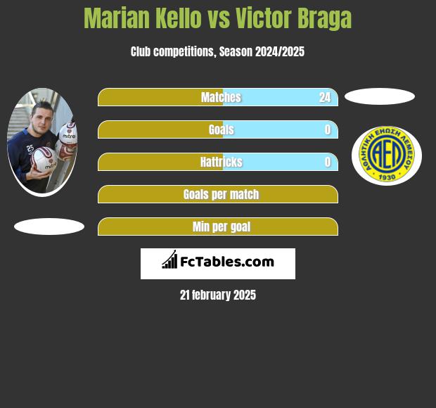 Marian Kello vs Victor Braga h2h player stats