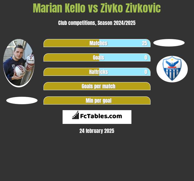 Marian Kello vs Zivko Zivkovic h2h player stats