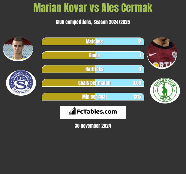 Marian Kovar vs Ales Cermak h2h player stats