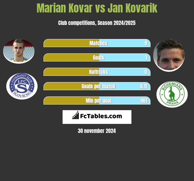 Marian Kovar vs Jan Kovarik h2h player stats