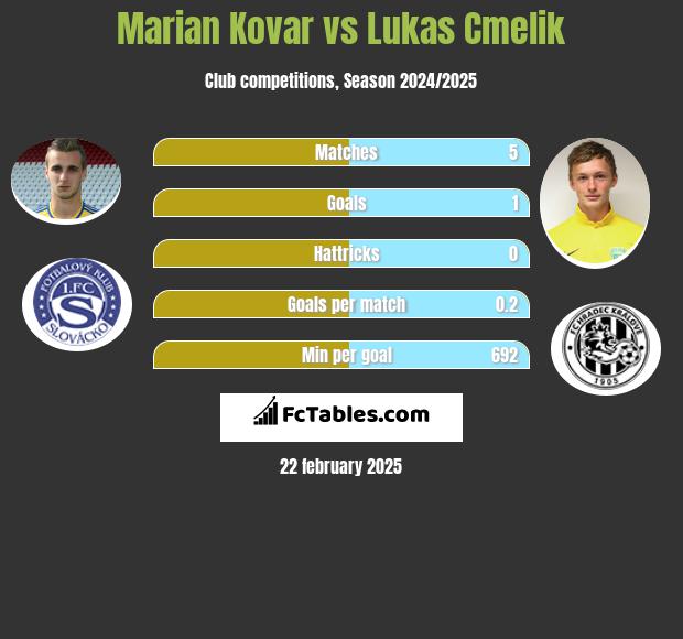 Marian Kovar vs Lukas Cmelik h2h player stats