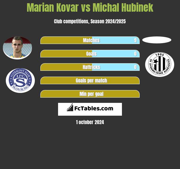 Marian Kovar vs Michal Hubinek h2h player stats