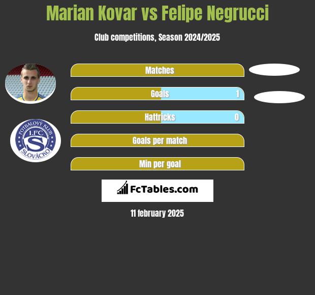 Marian Kovar vs Felipe Negrucci h2h player stats