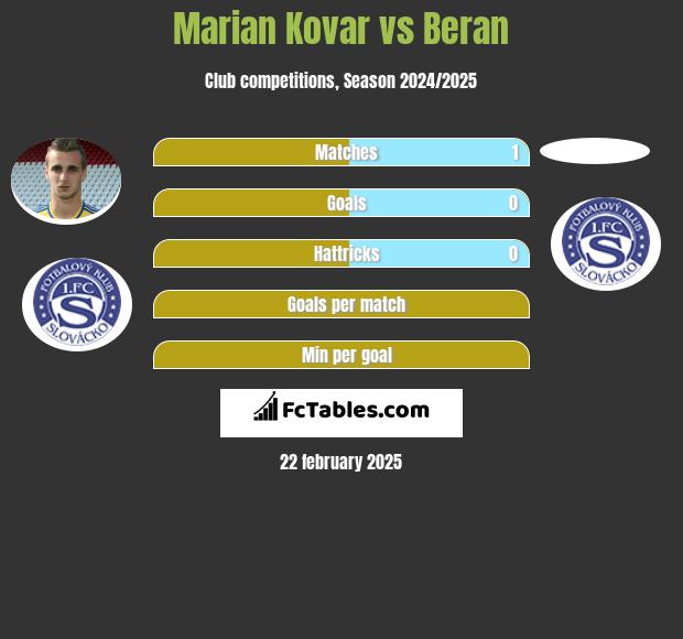 Marian Kovar vs Beran h2h player stats