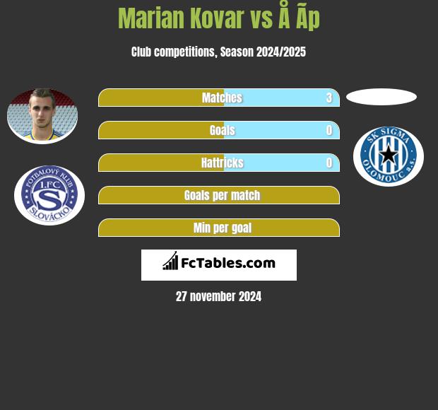 Marian Kovar vs Å Ã­p h2h player stats