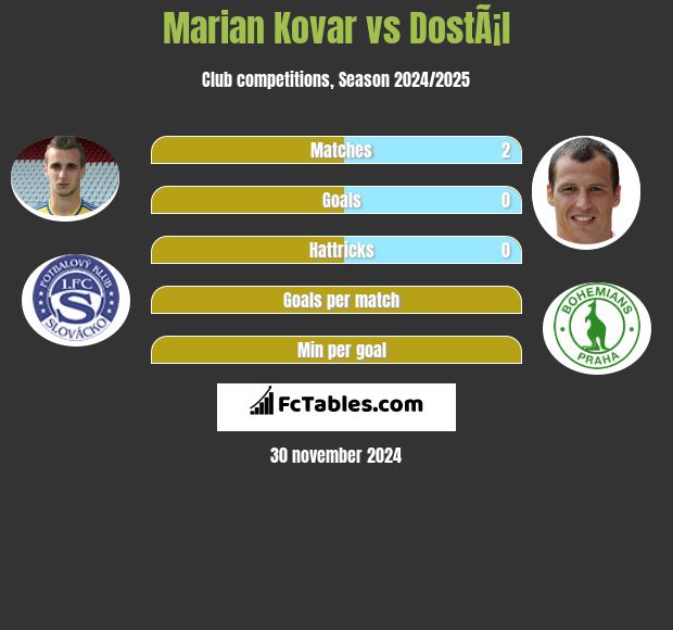 Marian Kovar vs DostÃ¡l h2h player stats