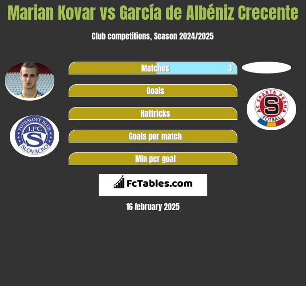 Marian Kovar vs García de Albéniz Crecente h2h player stats