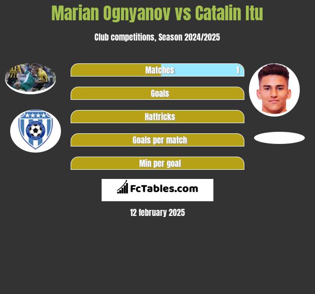 Marian Ognyanov vs Catalin Itu h2h player stats