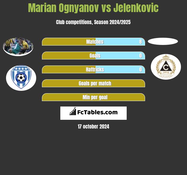 Marian Ognyanov vs Jelenkovic h2h player stats