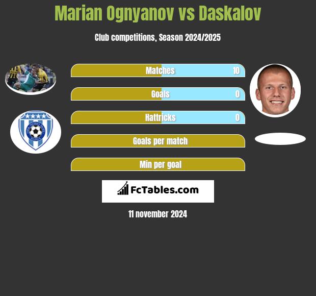 Marian Ognyanov vs Daskalov h2h player stats