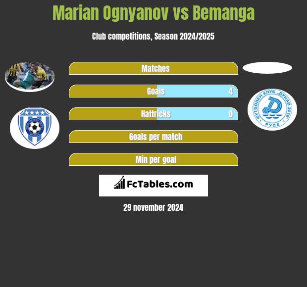 Marian Ognyanov vs Bemanga h2h player stats