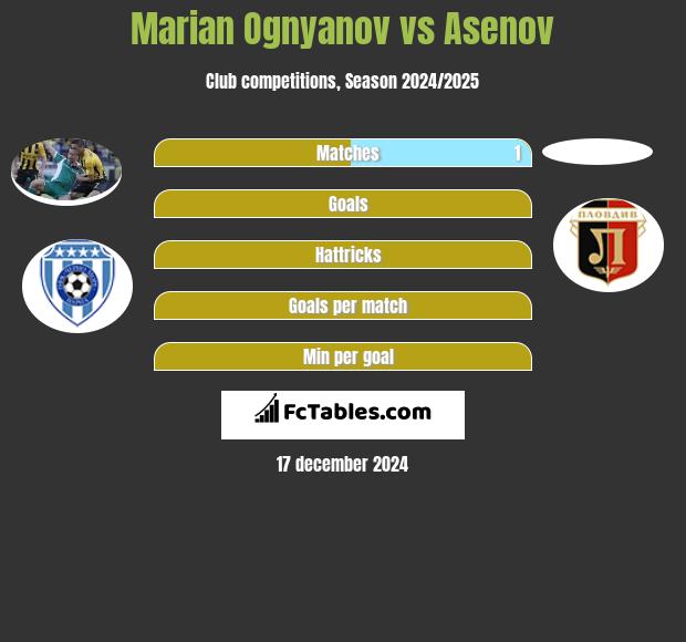 Marian Ognyanov vs Asenov h2h player stats