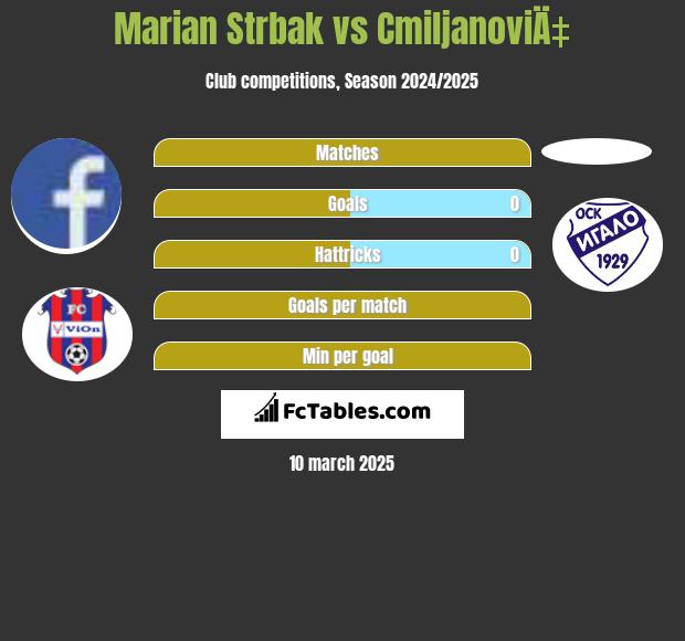 Marian Strbak vs CmiljanoviÄ‡ h2h player stats