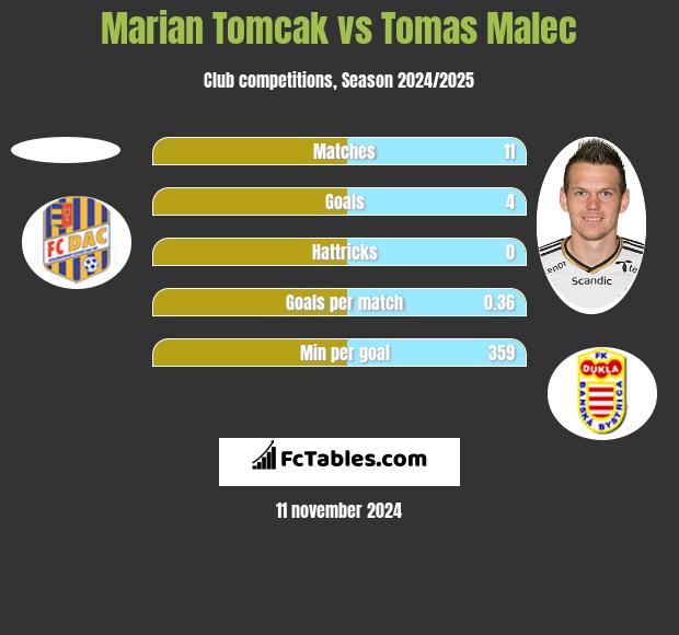 Marian Tomcak vs Tomas Malec h2h player stats