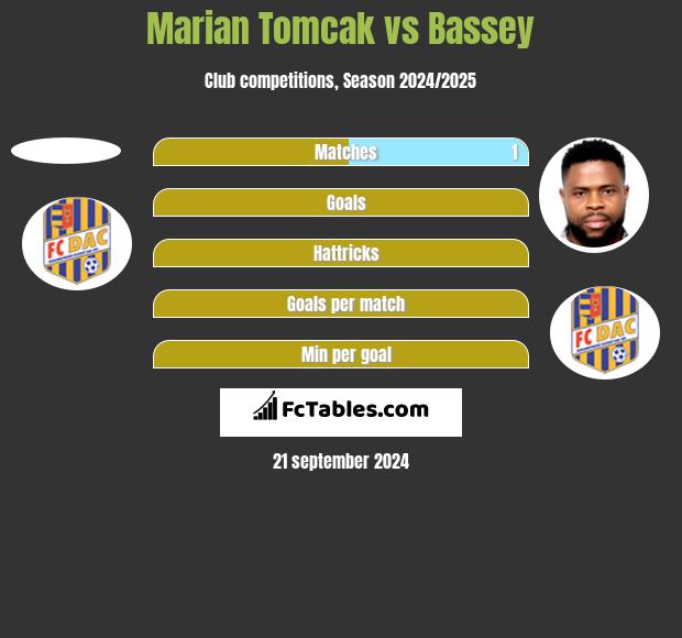 Marian Tomcak vs Bassey h2h player stats