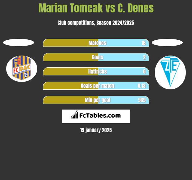 Marian Tomcak vs C. Denes h2h player stats