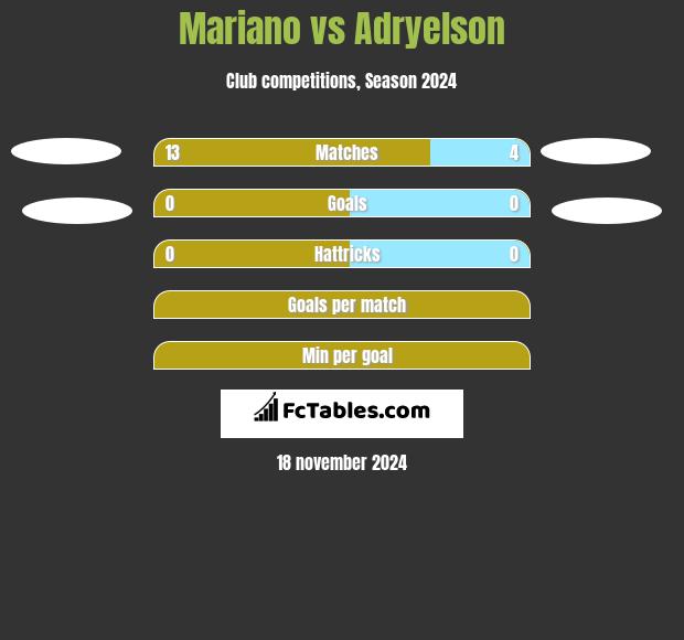 Mariano vs Adryelson h2h player stats