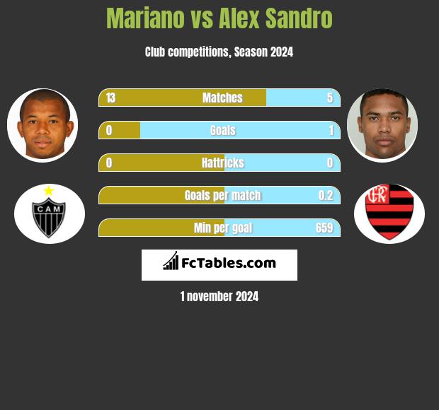 Mariano vs Alex Sandro h2h player stats