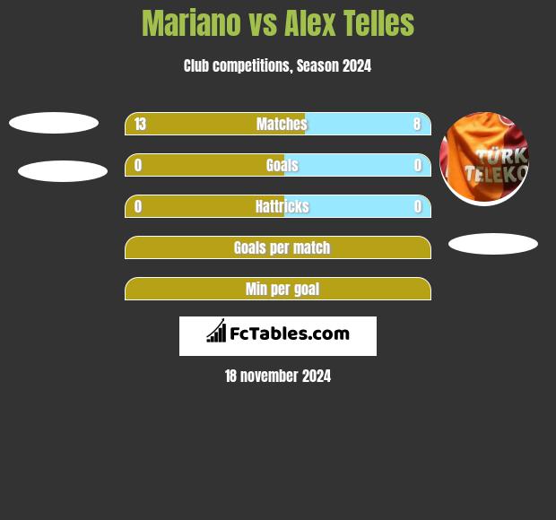 Mariano vs Alex Telles h2h player stats