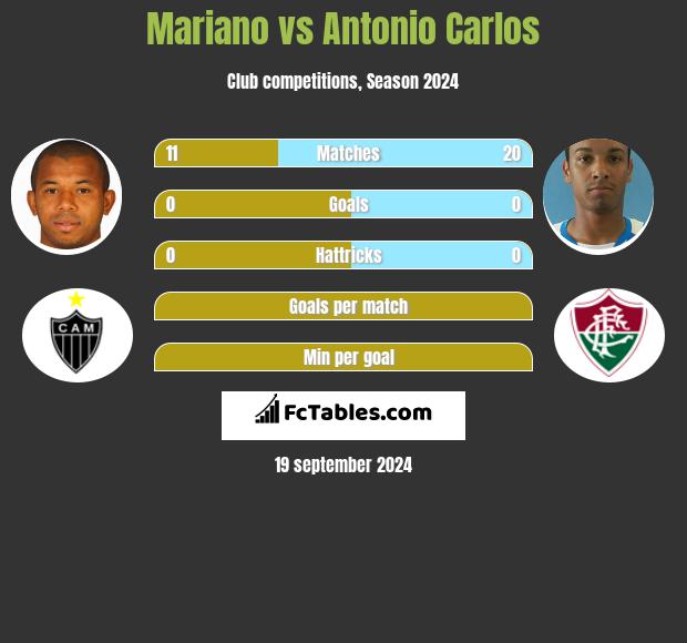 Mariano vs Antonio Carlos h2h player stats