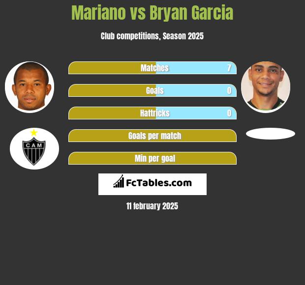 Mariano vs Bryan Garcia h2h player stats