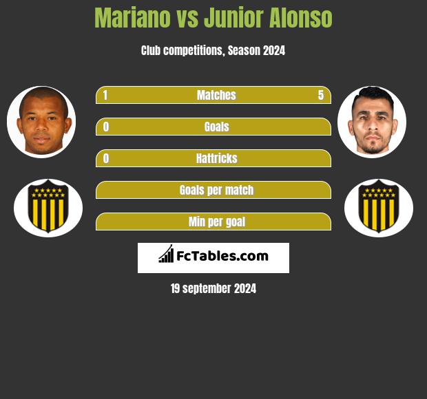 Mariano vs Junior Alonso h2h player stats