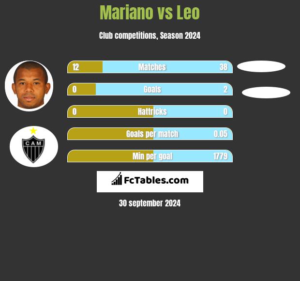 Mariano vs Leo h2h player stats