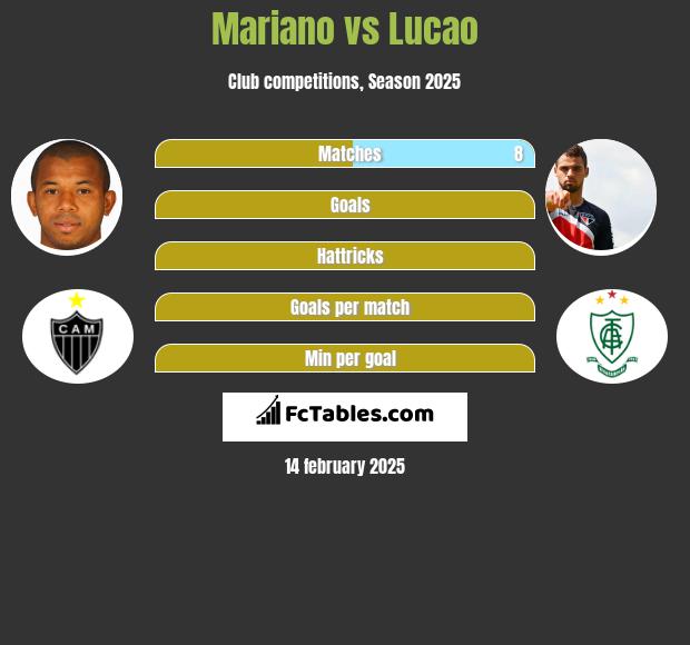 Mariano vs Lucao h2h player stats