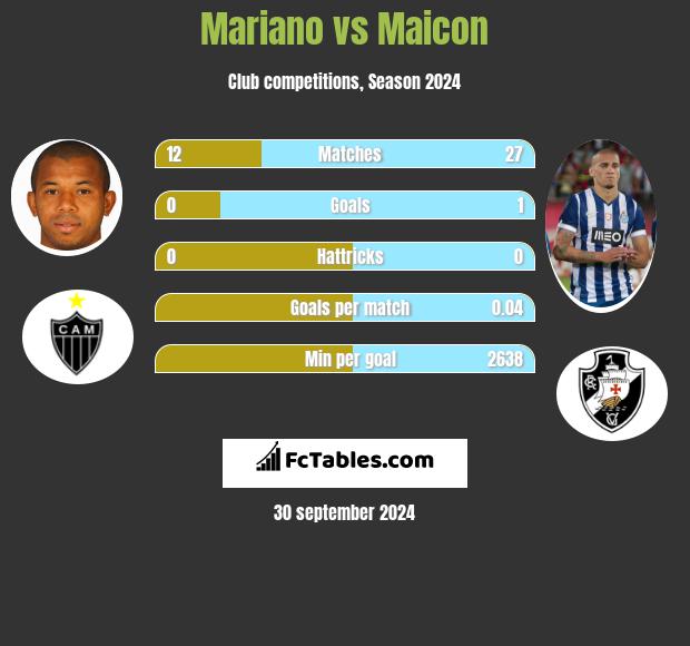 Mariano vs Maicon h2h player stats