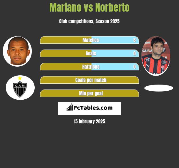 Mariano vs Norberto h2h player stats