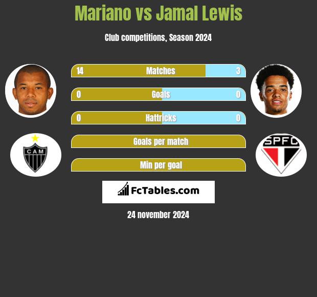 Mariano vs Jamal Lewis h2h player stats