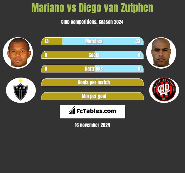 Mariano vs Diego van Zutphen h2h player stats