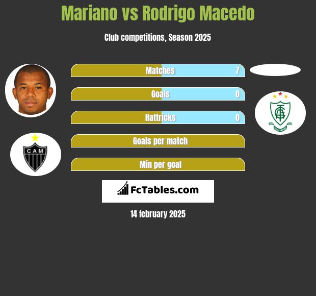 Mariano vs Rodrigo Macedo h2h player stats