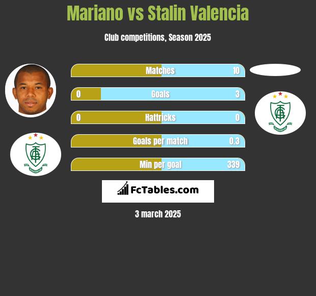 Mariano vs Stalin Valencia h2h player stats