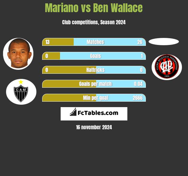 Mariano vs Ben Wallace h2h player stats