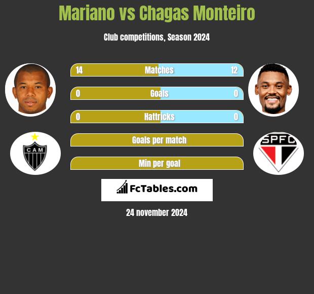 Mariano vs Chagas Monteiro h2h player stats