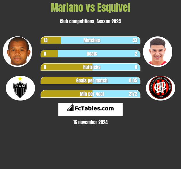 Mariano vs Esquivel h2h player stats