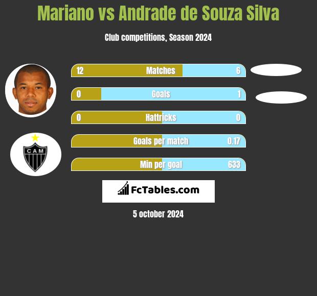 Mariano vs Andrade de Souza Silva h2h player stats