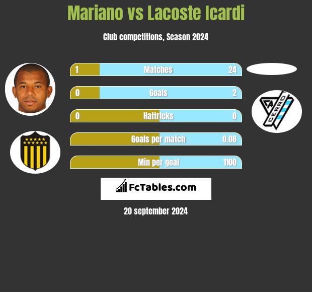 Mariano vs Lacoste Icardi h2h player stats