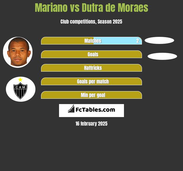 Mariano vs Dutra de Moraes h2h player stats