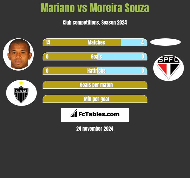 Mariano vs Moreira Souza h2h player stats