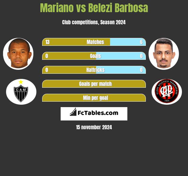 Mariano vs Belezi Barbosa h2h player stats