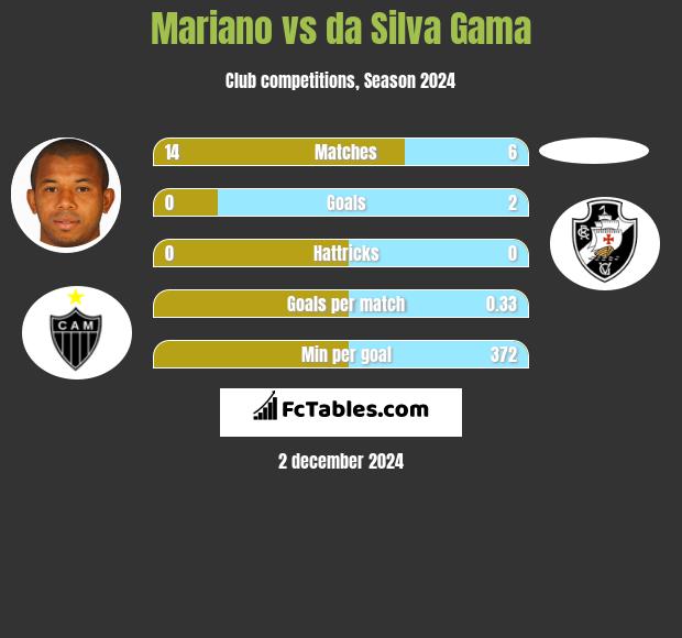 Mariano vs da Silva Gama h2h player stats