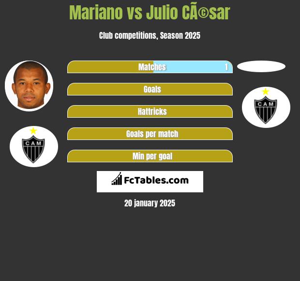 Mariano vs Julio CÃ©sar h2h player stats