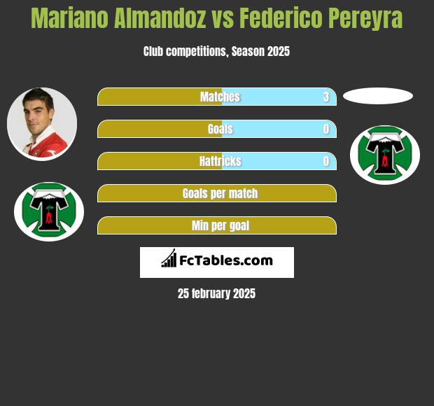 Mariano Almandoz vs Federico Pereyra h2h player stats