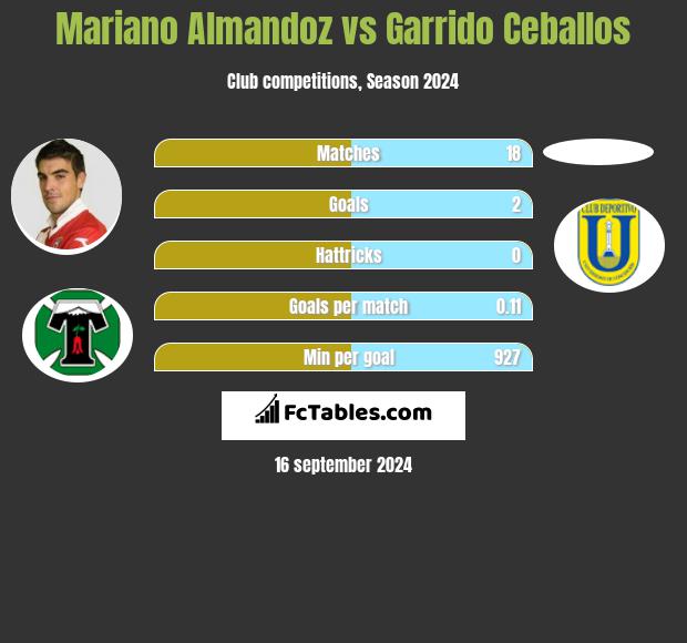 Mariano Almandoz vs Garrido Ceballos h2h player stats